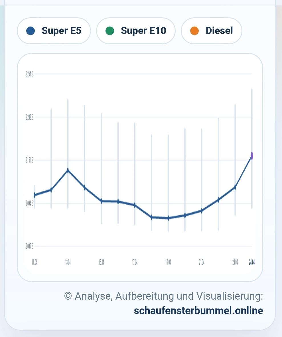 Spritpreis Entwicklung
